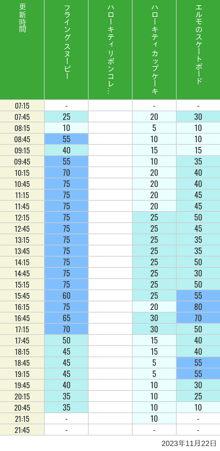 2023年11月22日（水）のフライングスヌピー スヌーピーレース キティリボン キティカップ エルモスケボーの待ち時間を7時から21時まで時間別に記録した表