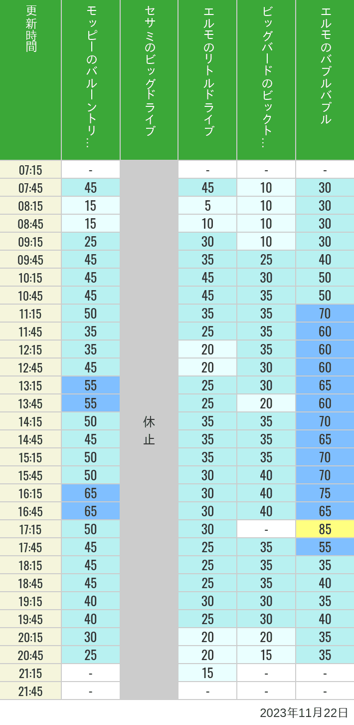 Table of wait times for Balloon Trip, Big Drive, Little Drive Big Top Circus and Elmos Bubble Bubble on November 22, 2023, recorded by time from 7:00 am to 9:00 pm.