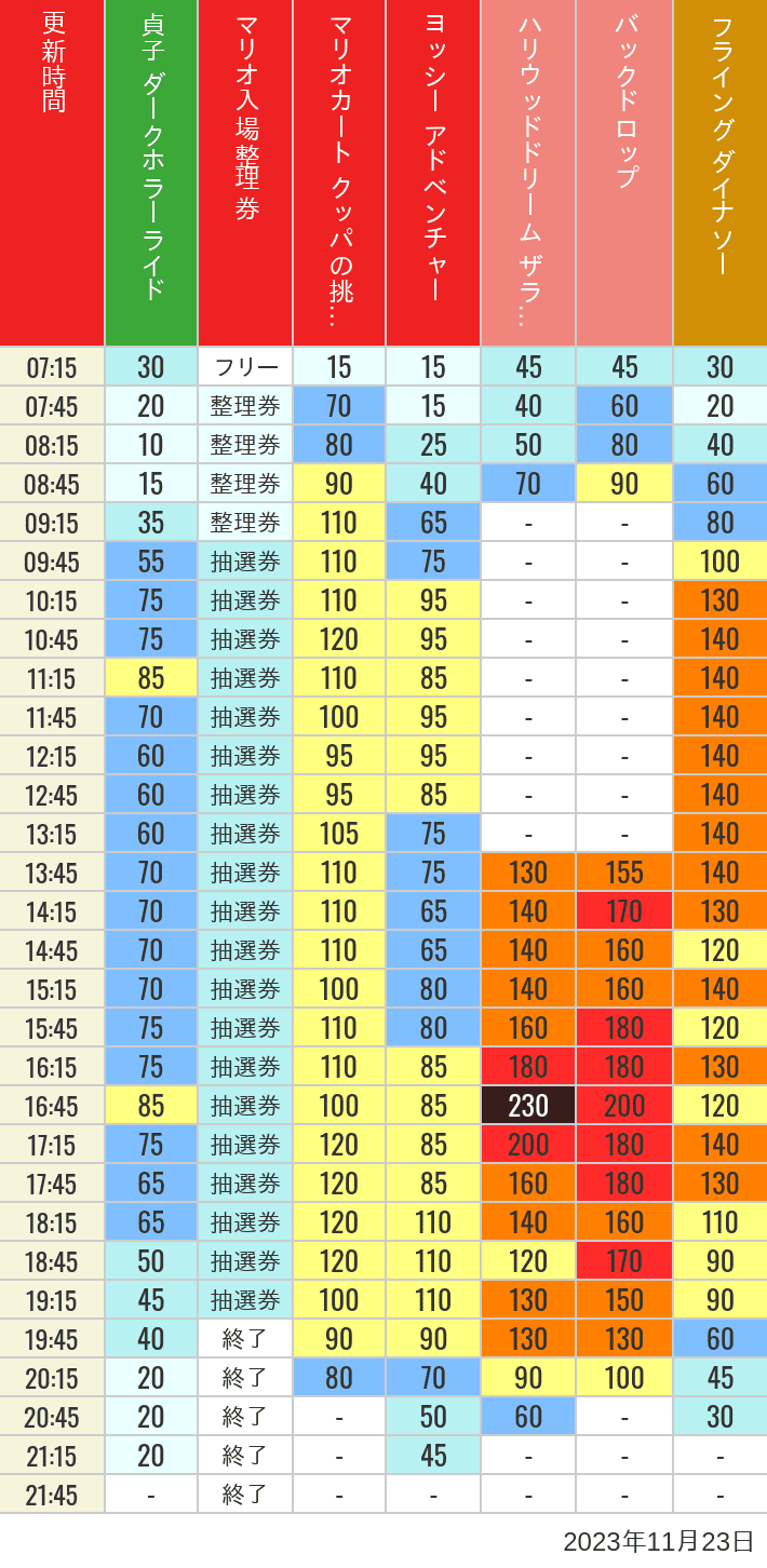 2023年11月23日（木）のスぺファン ハリドリ バックドロップ フラダイ ジュラパライド ミニオンライド ハリポタジャーニー スパイダーマンの待ち時間を7時から21時まで時間別に記録した表