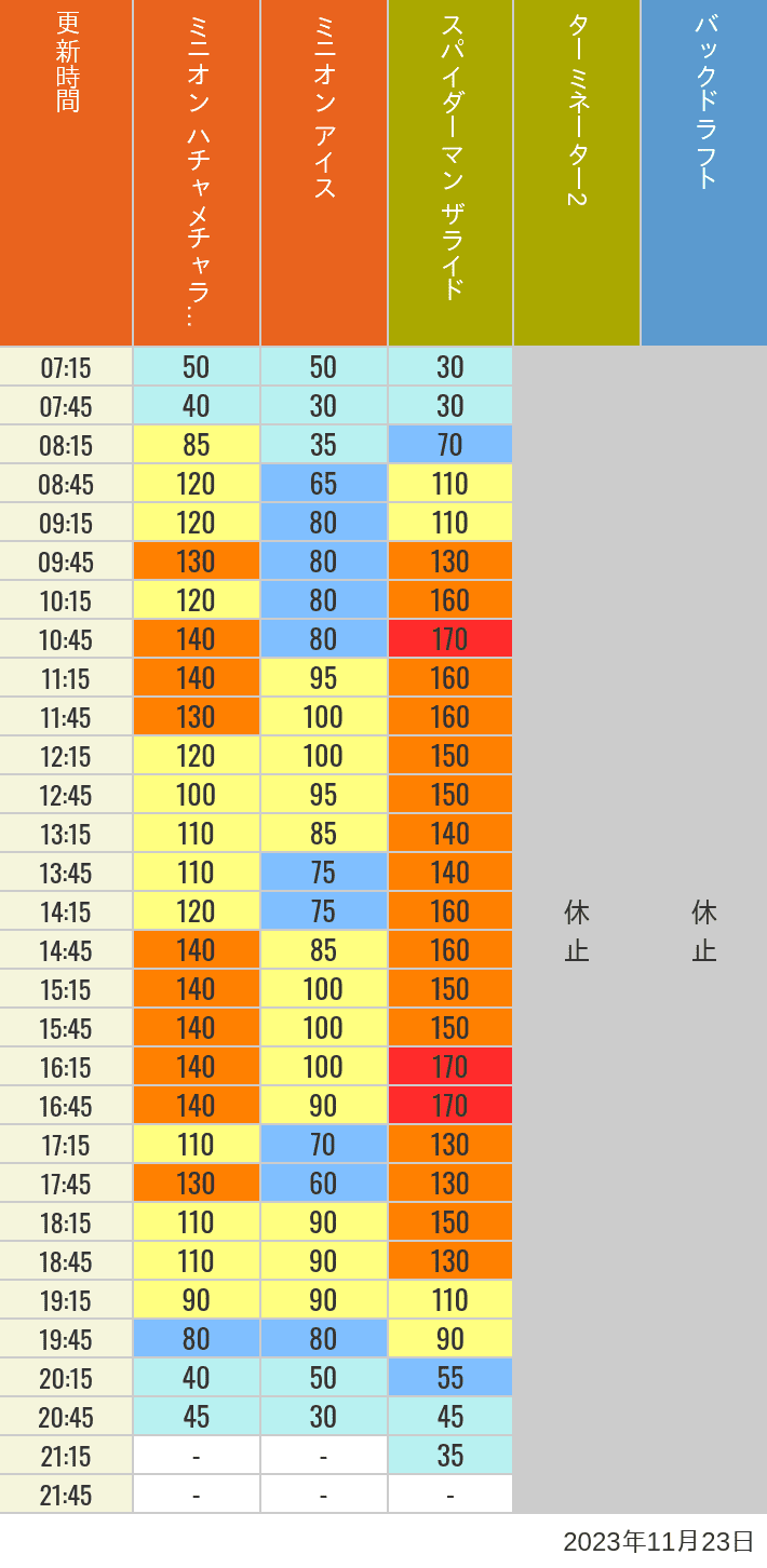 Table of wait times for Freeze Ray Sliders, Backdraft on November 23, 2023, recorded by time from 7:00 am to 9:00 pm.