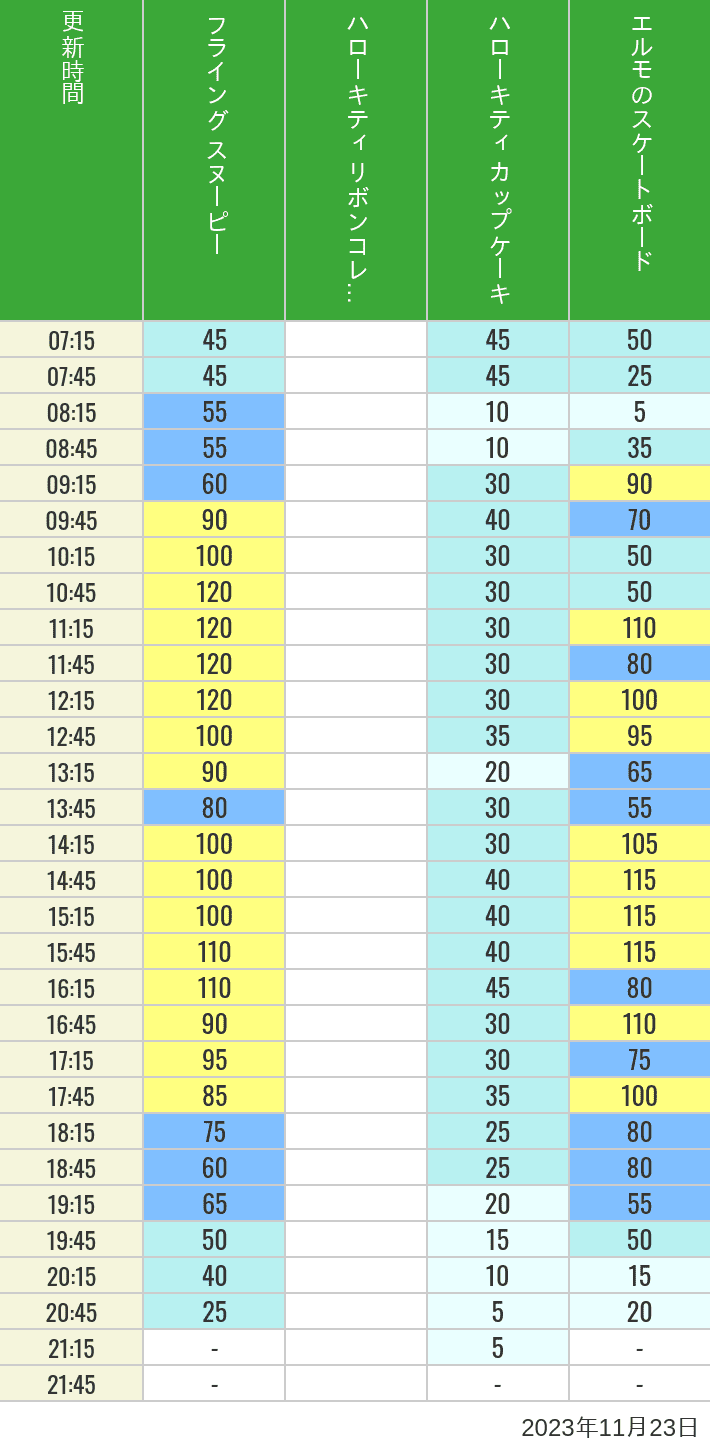 Table of wait times for Flying Snoopy, Hello Kitty Ribbon, Kittys Cupcake and Elmos Skateboard on November 23, 2023, recorded by time from 7:00 am to 9:00 pm.