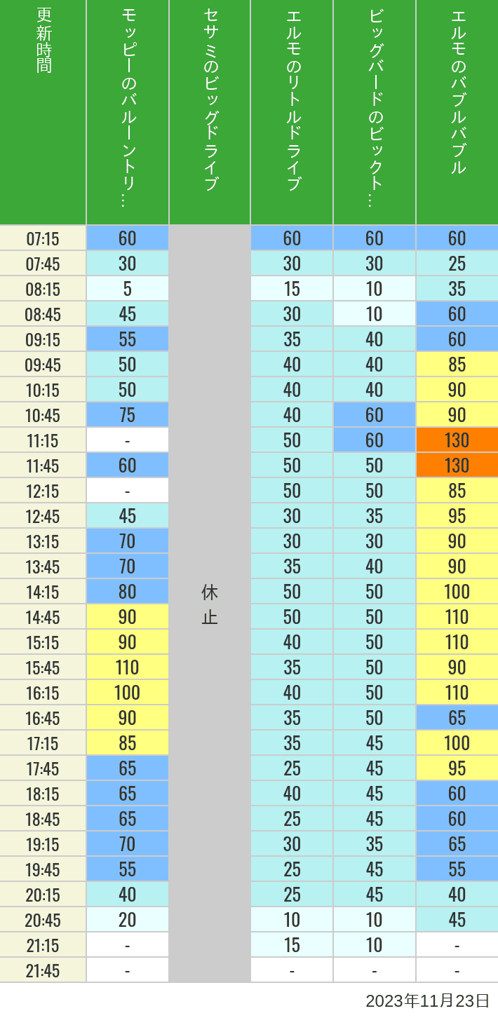 Table of wait times for Balloon Trip, Big Drive, Little Drive Big Top Circus and Elmos Bubble Bubble on November 23, 2023, recorded by time from 7:00 am to 9:00 pm.