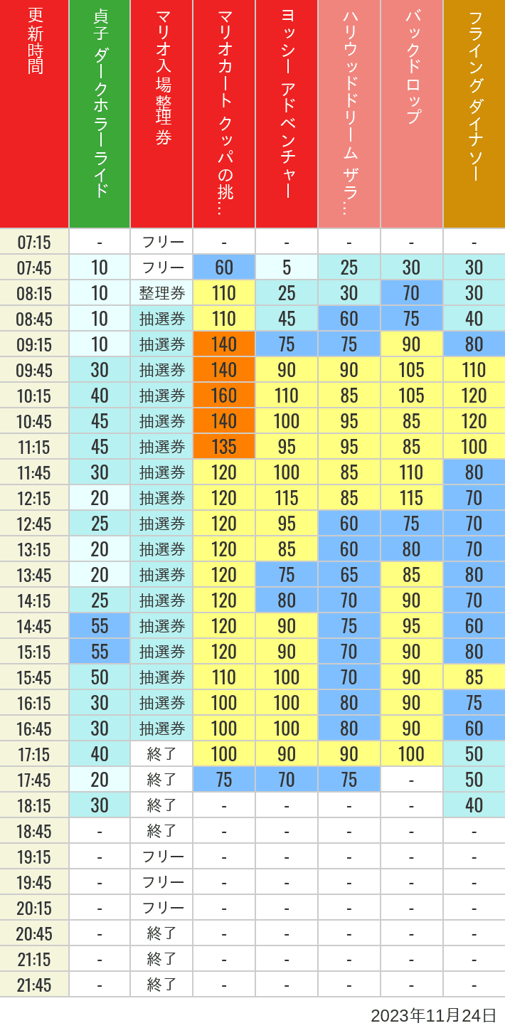 2023年11月24日（金）のスぺファン ハリドリ バックドロップ フラダイ ジュラパライド ミニオンライド ハリポタジャーニー スパイダーマンの待ち時間を7時から21時まで時間別に記録した表