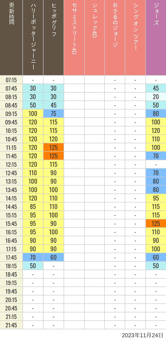 Table of wait times for Hippogriff, Sesame Street 4D, Shreks 4D,  Curious George, SING ON TOUR and JAWS on November 24, 2023, recorded by time from 7:00 am to 9:00 pm.