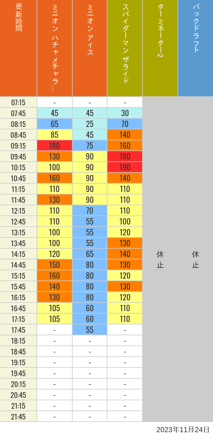 Table of wait times for Freeze Ray Sliders, Backdraft on November 24, 2023, recorded by time from 7:00 am to 9:00 pm.