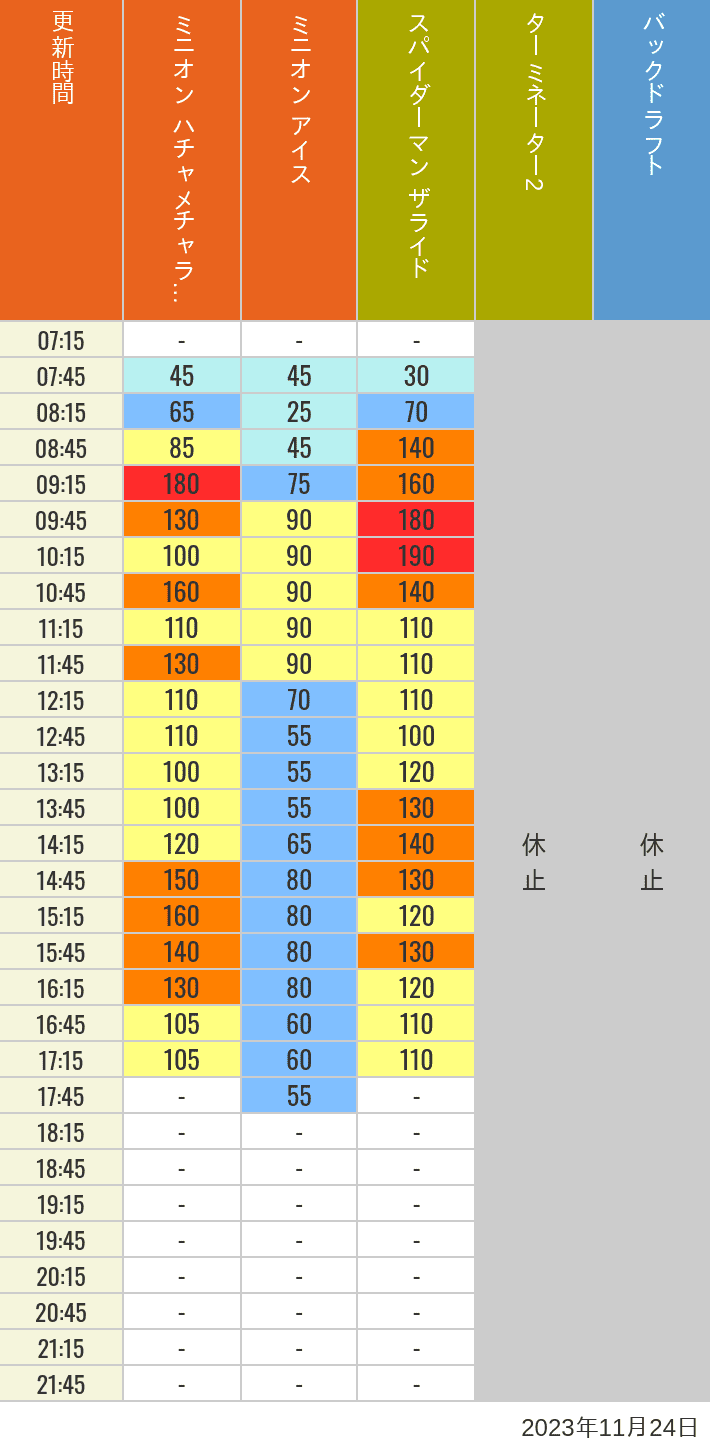 2023年11月24日（金）のミニオンアイス ターミネーター スタジオスヌーピー スタジオミニオン バックドラフトの待ち時間を7時から21時まで時間別に記録した表