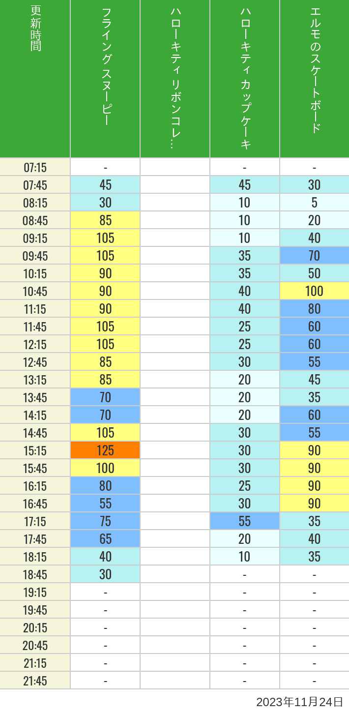 Table of wait times for Flying Snoopy, Hello Kitty Ribbon, Kittys Cupcake and Elmos Skateboard on November 24, 2023, recorded by time from 7:00 am to 9:00 pm.