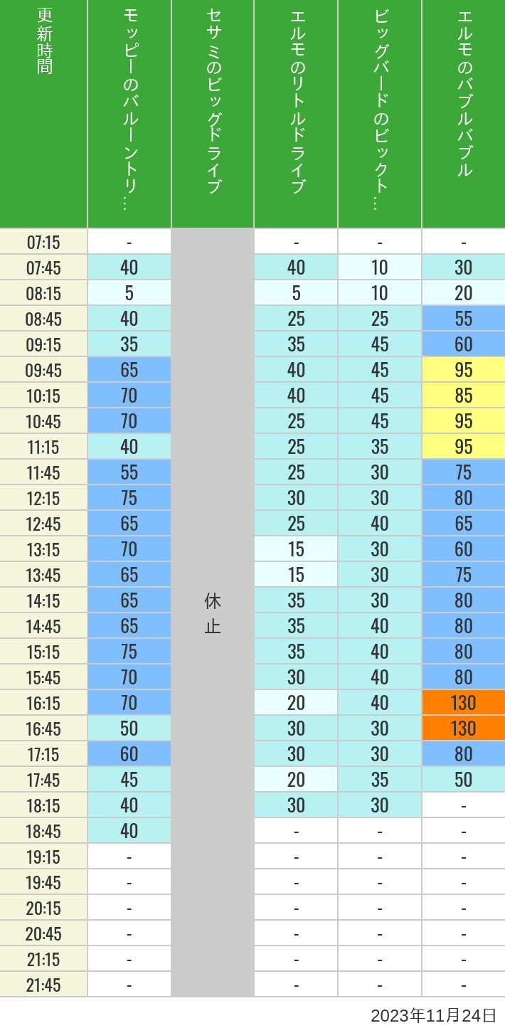 Table of wait times for Balloon Trip, Big Drive, Little Drive Big Top Circus and Elmos Bubble Bubble on November 24, 2023, recorded by time from 7:00 am to 9:00 pm.