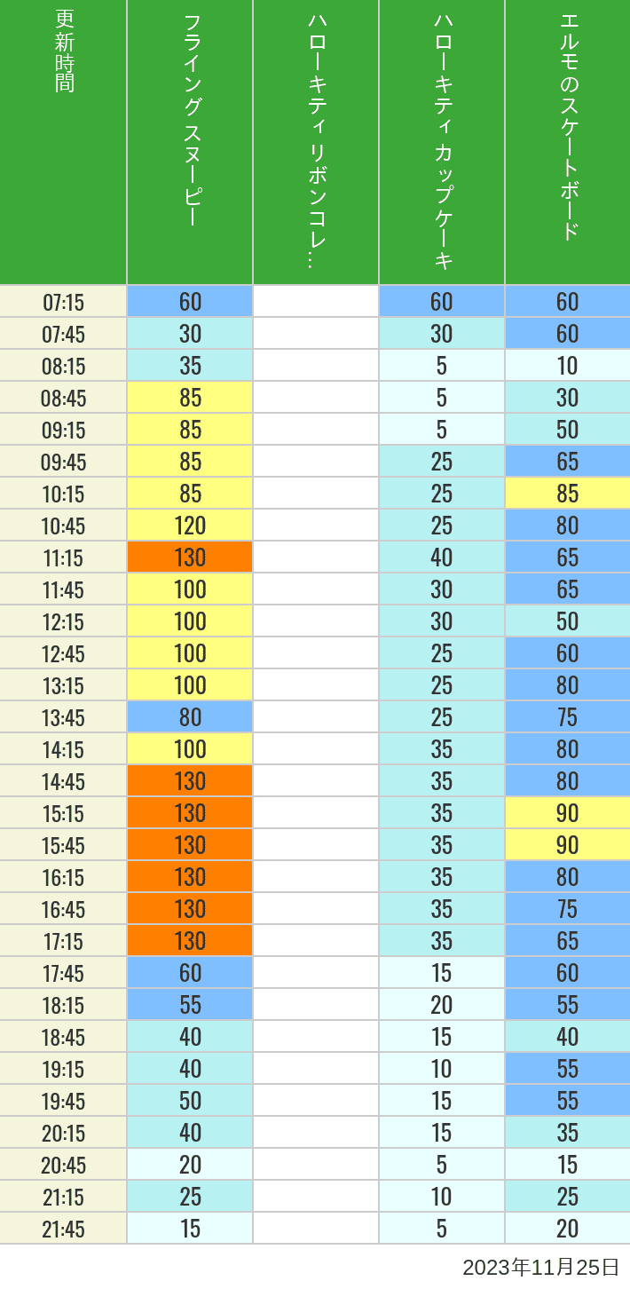 Table of wait times for Flying Snoopy, Hello Kitty Ribbon, Kittys Cupcake and Elmos Skateboard on November 25, 2023, recorded by time from 7:00 am to 9:00 pm.