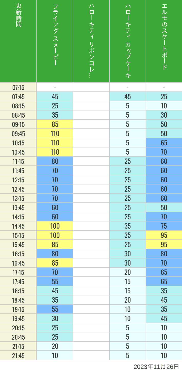 Table of wait times for Flying Snoopy, Hello Kitty Ribbon, Kittys Cupcake and Elmos Skateboard on November 26, 2023, recorded by time from 7:00 am to 9:00 pm.