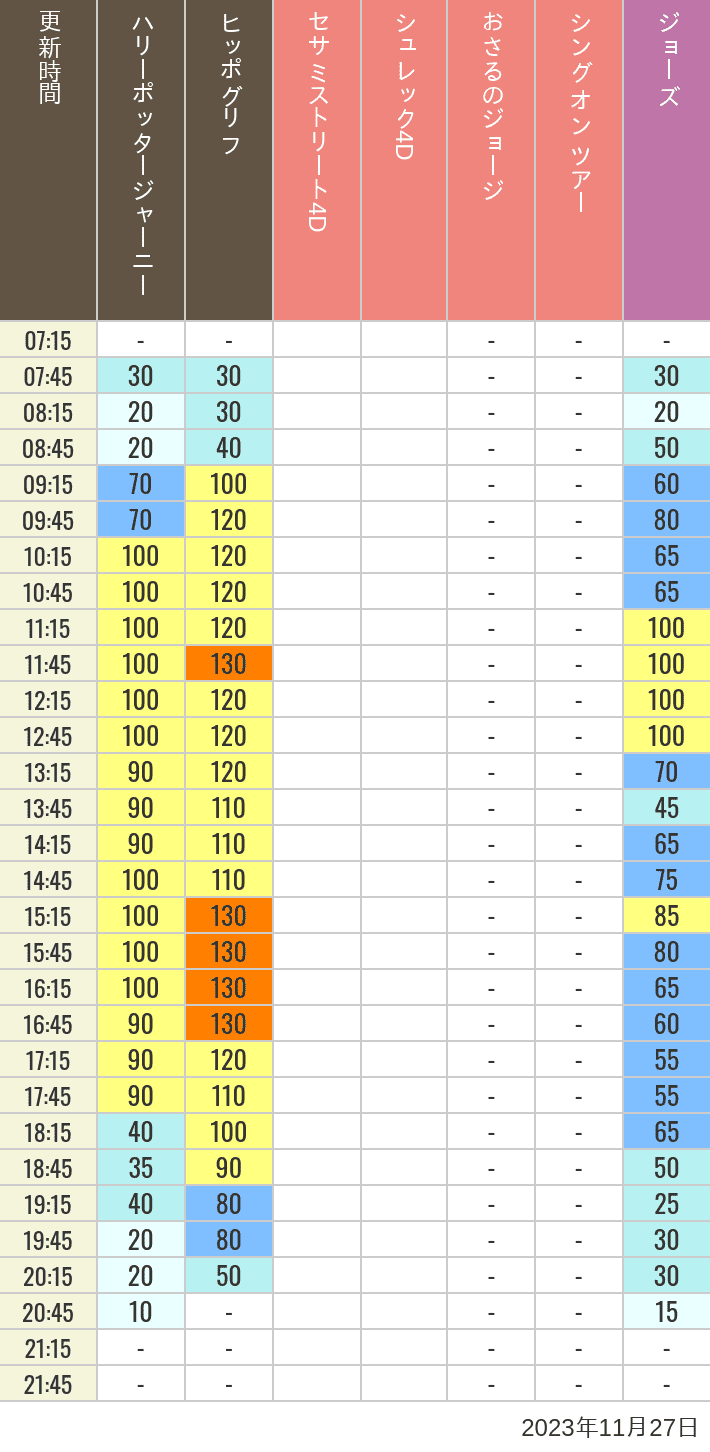 Table of wait times for Hippogriff, Sesame Street 4D, Shreks 4D,  Curious George, SING ON TOUR and JAWS on November 27, 2023, recorded by time from 7:00 am to 9:00 pm.