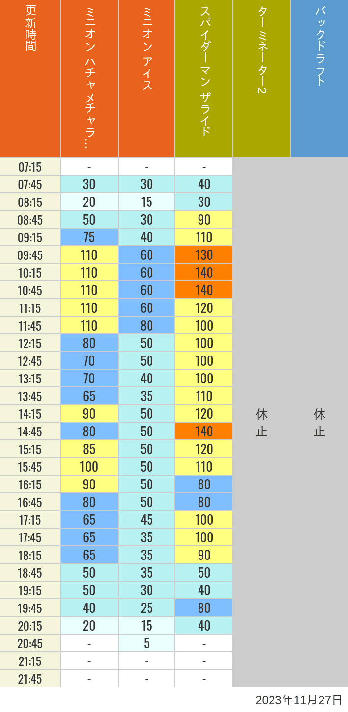 Table of wait times for Freeze Ray Sliders, Backdraft on November 27, 2023, recorded by time from 7:00 am to 9:00 pm.