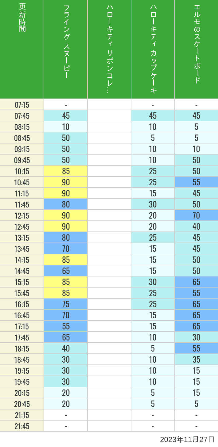 2023年11月27日（月）のフライングスヌピー スヌーピーレース キティリボン キティカップ エルモスケボーの待ち時間を7時から21時まで時間別に記録した表