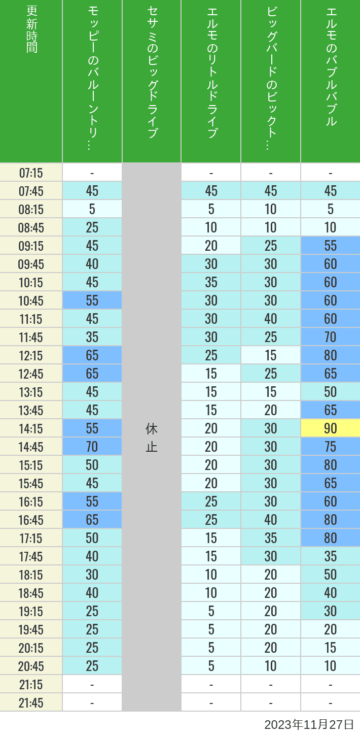 Table of wait times for Balloon Trip, Big Drive, Little Drive Big Top Circus and Elmos Bubble Bubble on November 27, 2023, recorded by time from 7:00 am to 9:00 pm.