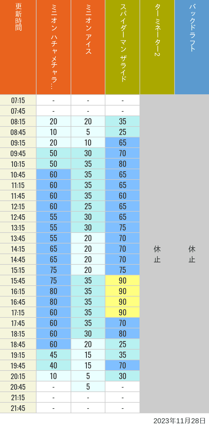 Table of wait times for Freeze Ray Sliders, Backdraft on November 28, 2023, recorded by time from 7:00 am to 9:00 pm.