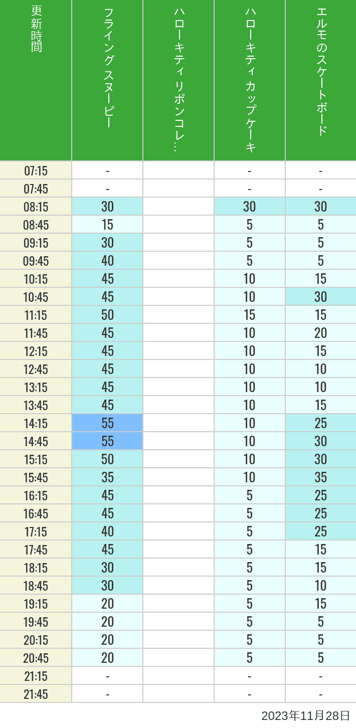 2023年11月28日（火）のフライングスヌピー スヌーピーレース キティリボン キティカップ エルモスケボーの待ち時間を7時から21時まで時間別に記録した表