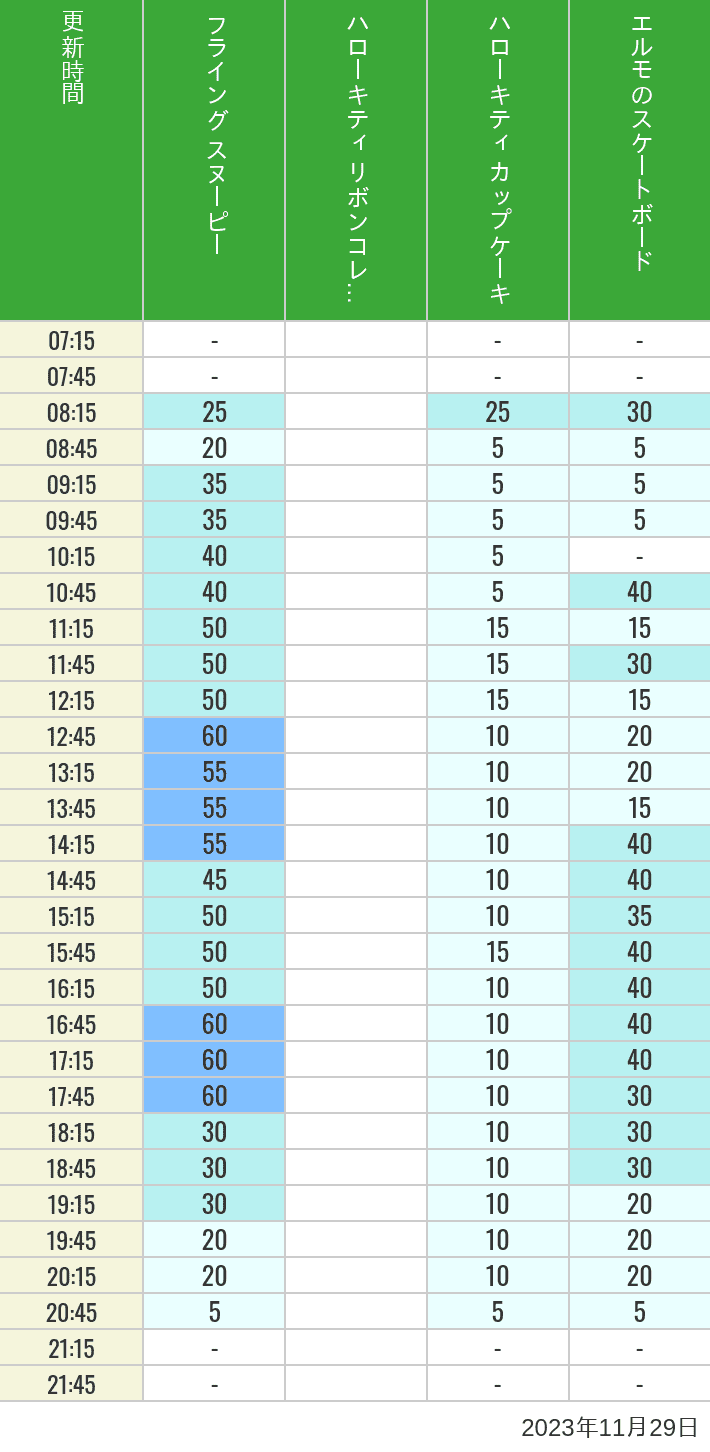 Table of wait times for Flying Snoopy, Hello Kitty Ribbon, Kittys Cupcake and Elmos Skateboard on November 29, 2023, recorded by time from 7:00 am to 9:00 pm.