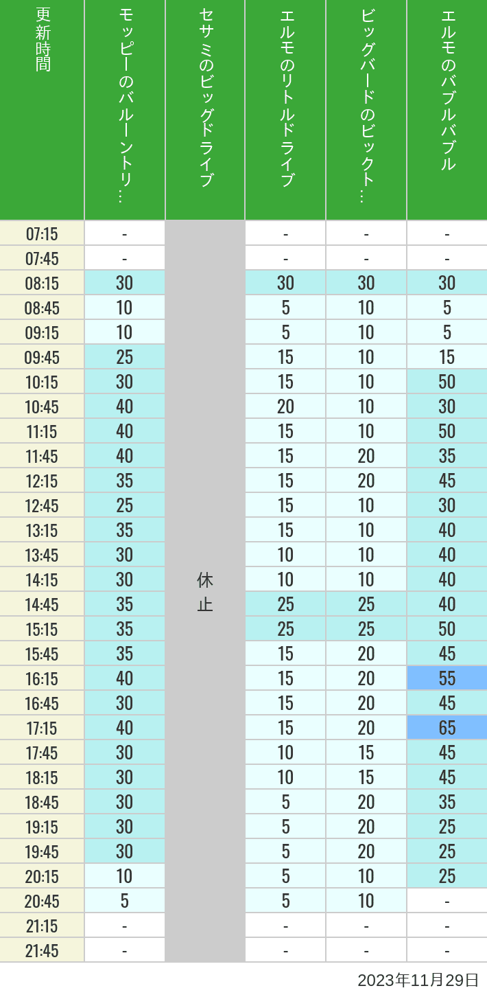 2023年11月29日（水）のバルーントリップ ビッグドライブ リトルドライブ ビックトップサーカス バブルバブルの待ち時間を7時から21時まで時間別に記録した表