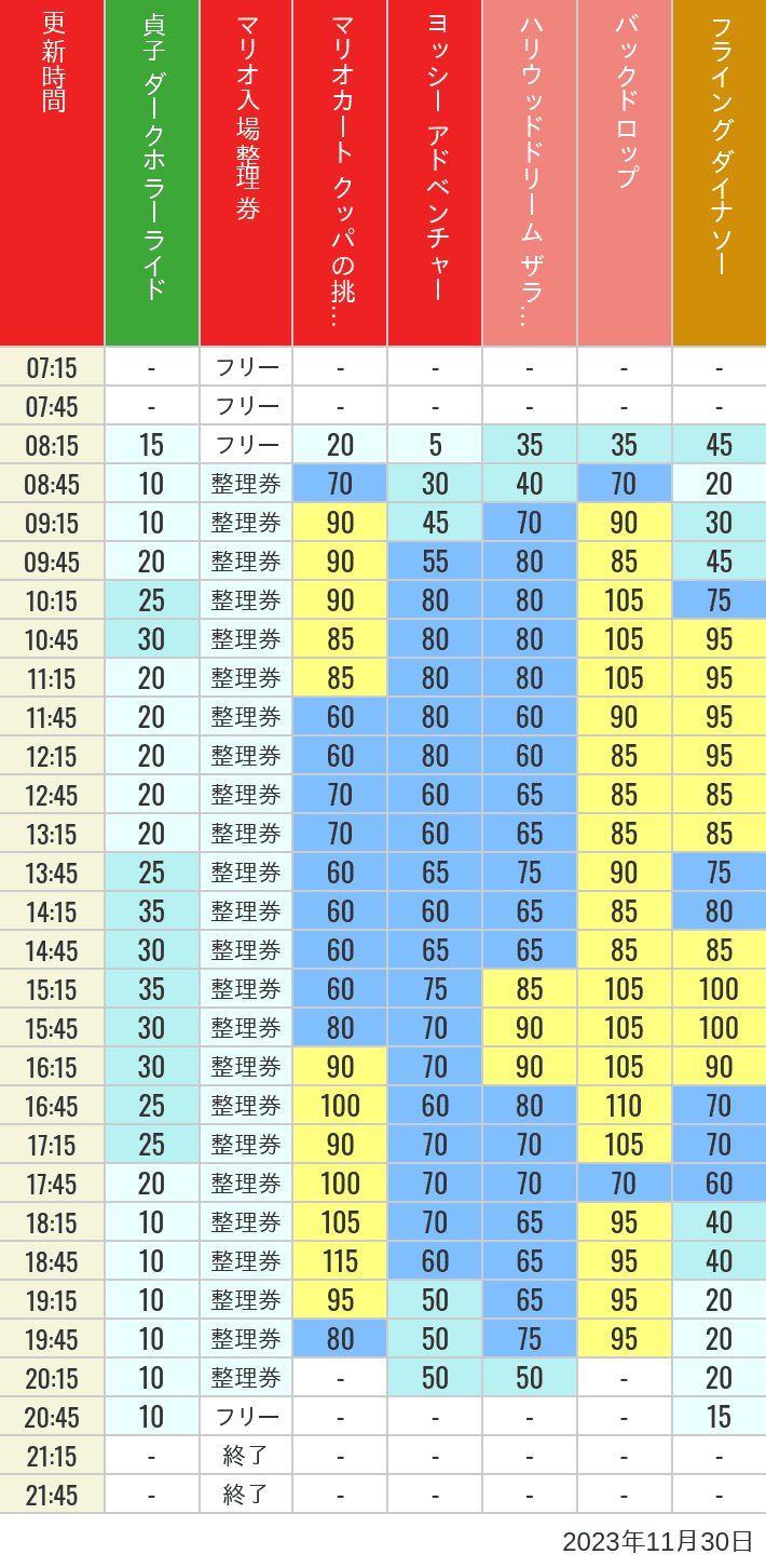 2023年11月30日（木）のスぺファン ハリドリ バックドロップ フラダイ ジュラパライド ミニオンライド ハリポタジャーニー スパイダーマンの待ち時間を7時から21時まで時間別に記録した表