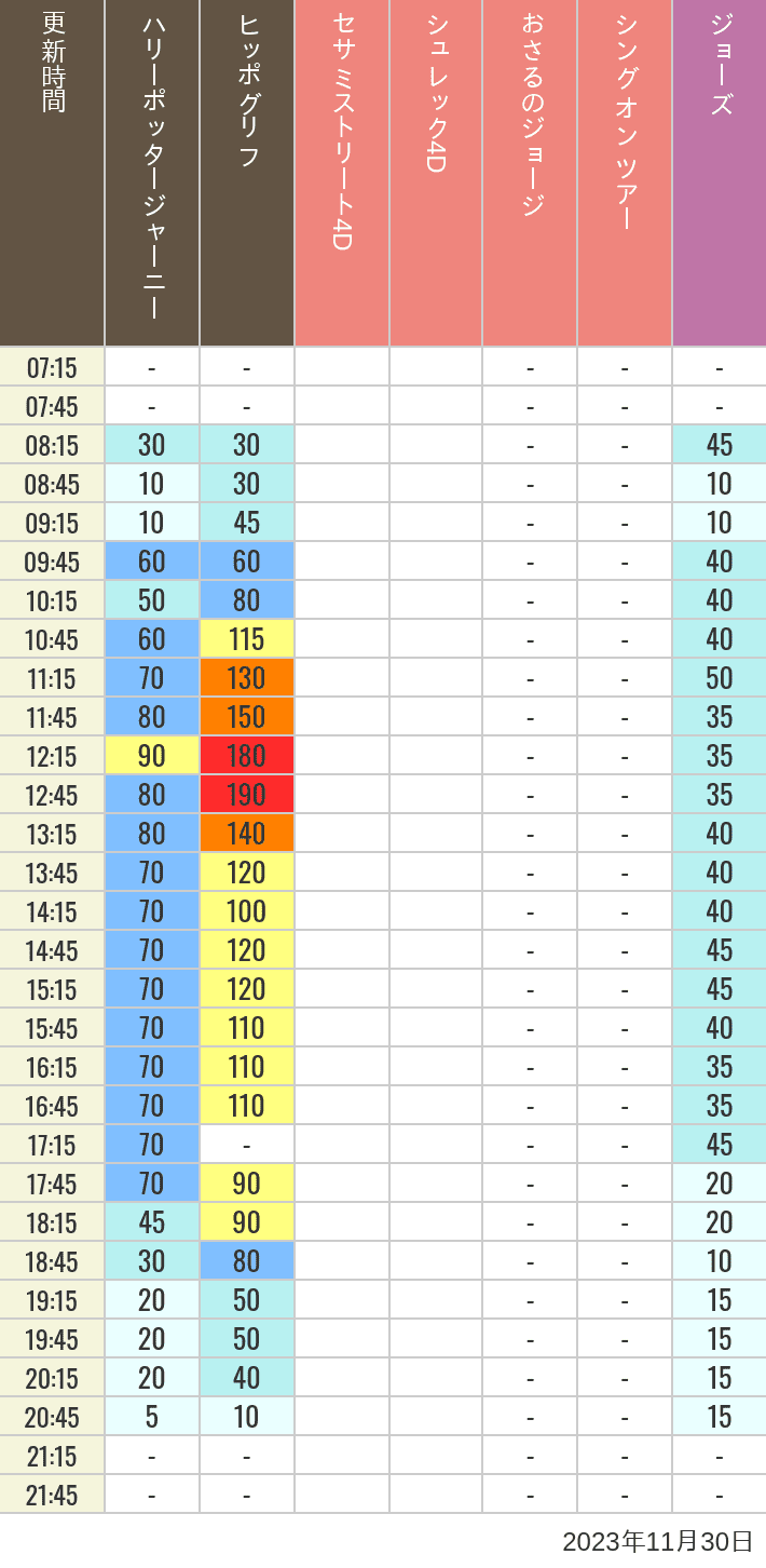 Table of wait times for Hippogriff, Sesame Street 4D, Shreks 4D,  Curious George, SING ON TOUR and JAWS on November 30, 2023, recorded by time from 7:00 am to 9:00 pm.