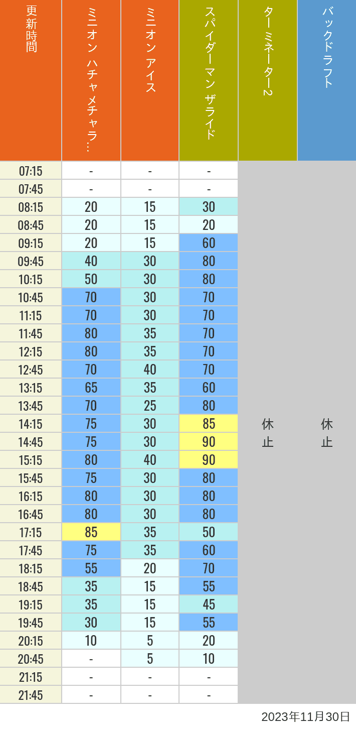 2023年11月30日（木）のミニオンアイス ターミネーター スタジオスヌーピー スタジオミニオン バックドラフトの待ち時間を7時から21時まで時間別に記録した表