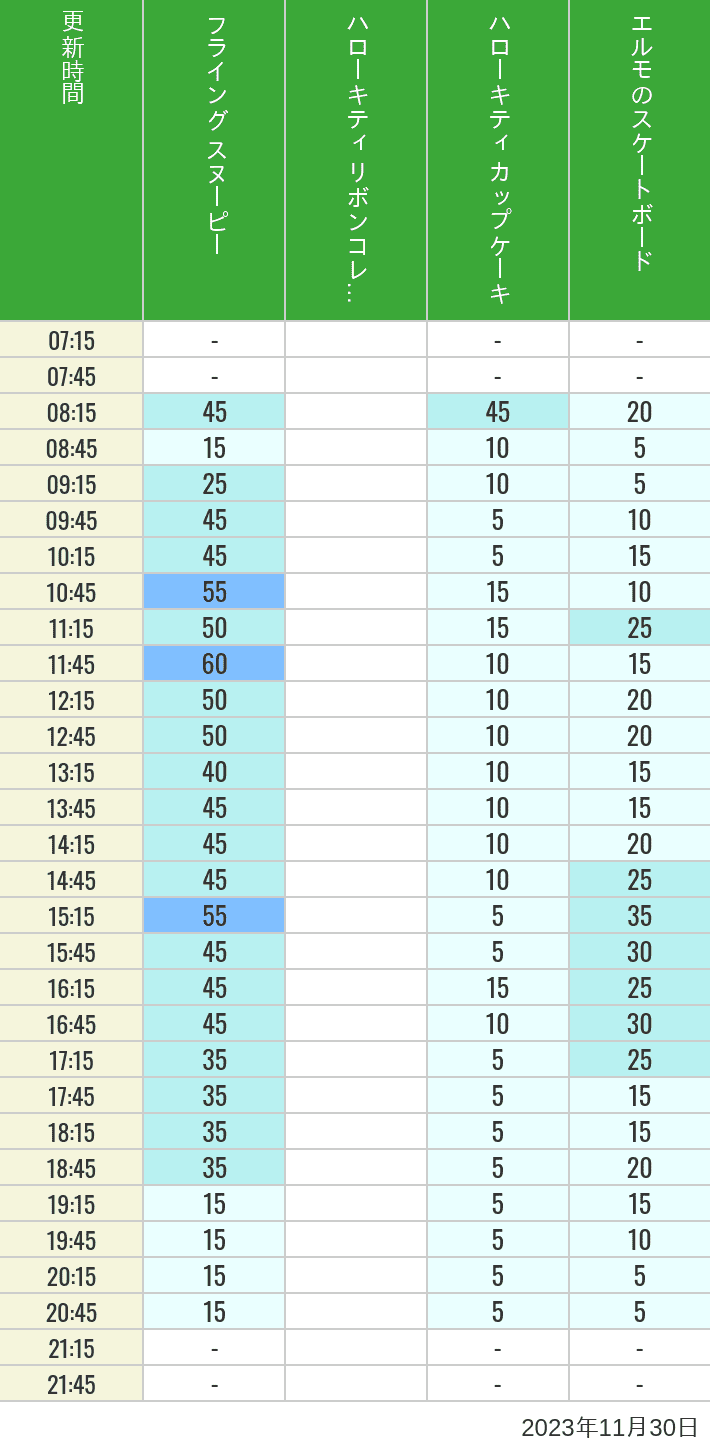 2023年11月30日（木）のフライングスヌピー スヌーピーレース キティリボン キティカップ エルモスケボーの待ち時間を7時から21時まで時間別に記録した表