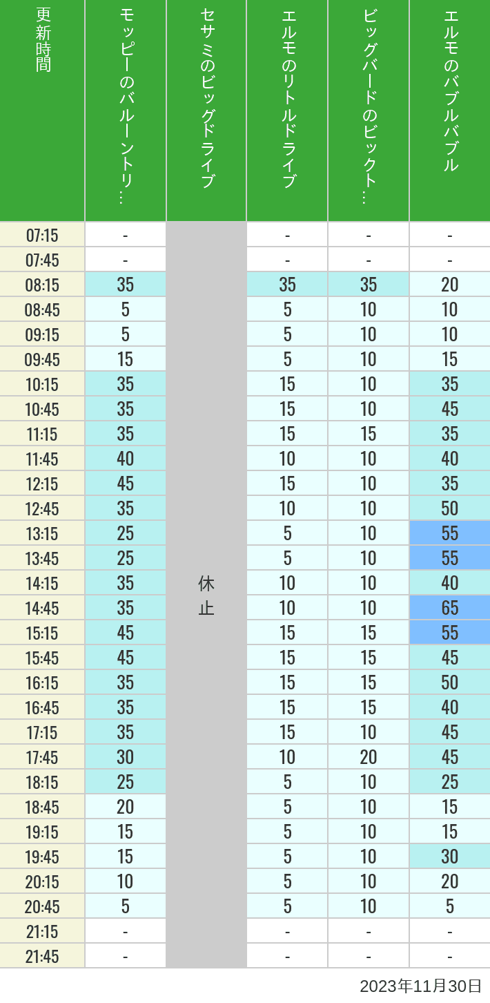 2023年11月30日（木）のバルーントリップ ビッグドライブ リトルドライブ ビックトップサーカス バブルバブルの待ち時間を7時から21時まで時間別に記録した表