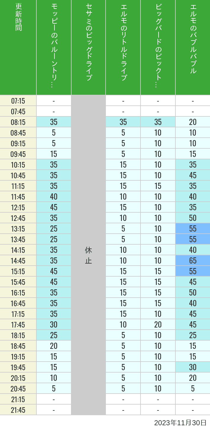 Table of wait times for Balloon Trip, Big Drive, Little Drive Big Top Circus and Elmos Bubble Bubble on November 30, 2023, recorded by time from 7:00 am to 9:00 pm.