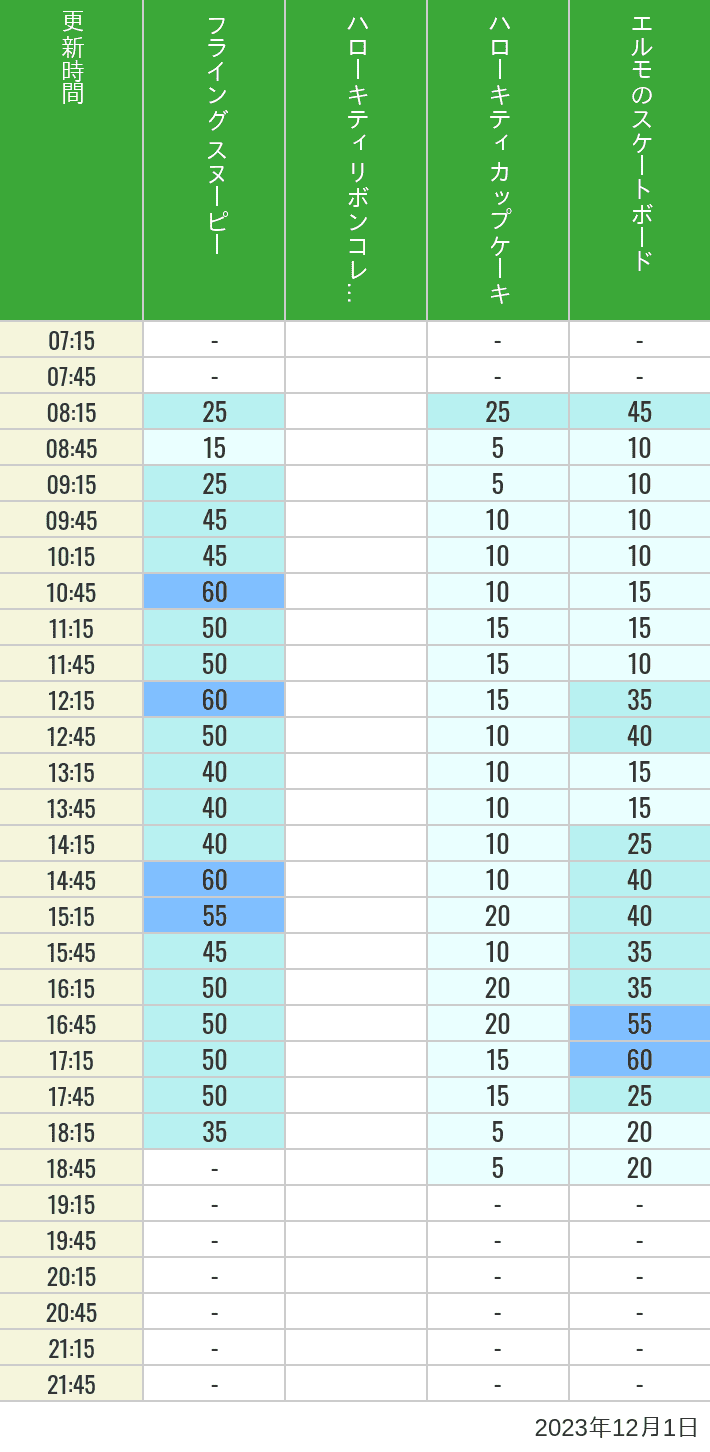 Table of wait times for Flying Snoopy, Hello Kitty Ribbon, Kittys Cupcake and Elmos Skateboard on December 1, 2023, recorded by time from 7:00 am to 9:00 pm.