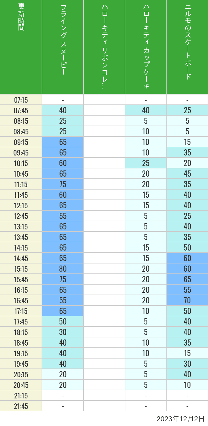 2023年12月2日（土）のフライングスヌピー スヌーピーレース キティリボン キティカップ エルモスケボーの待ち時間を7時から21時まで時間別に記録した表