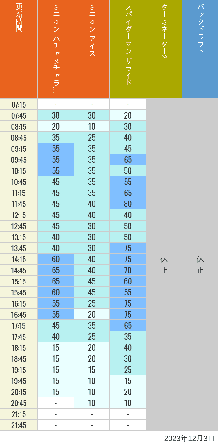 Table of wait times for Freeze Ray Sliders, Backdraft on December 3, 2023, recorded by time from 7:00 am to 9:00 pm.