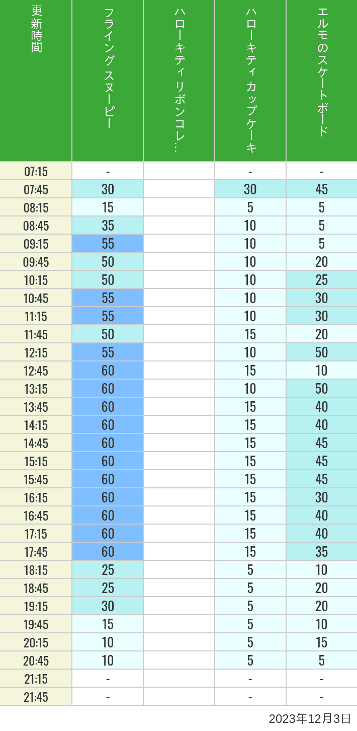 Table of wait times for Flying Snoopy, Hello Kitty Ribbon, Kittys Cupcake and Elmos Skateboard on December 3, 2023, recorded by time from 7:00 am to 9:00 pm.