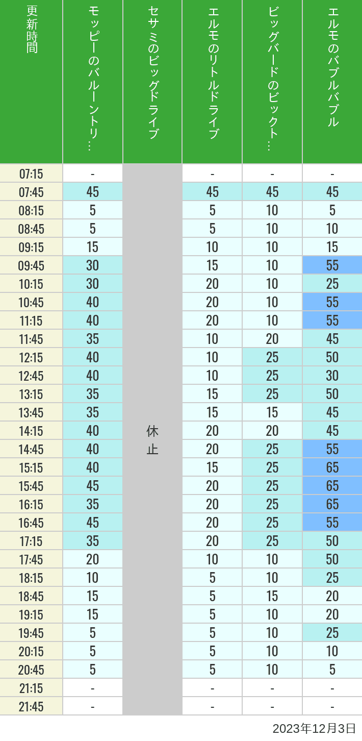 2023年12月3日（日）のバルーントリップ ビッグドライブ リトルドライブ ビックトップサーカス バブルバブルの待ち時間を7時から21時まで時間別に記録した表