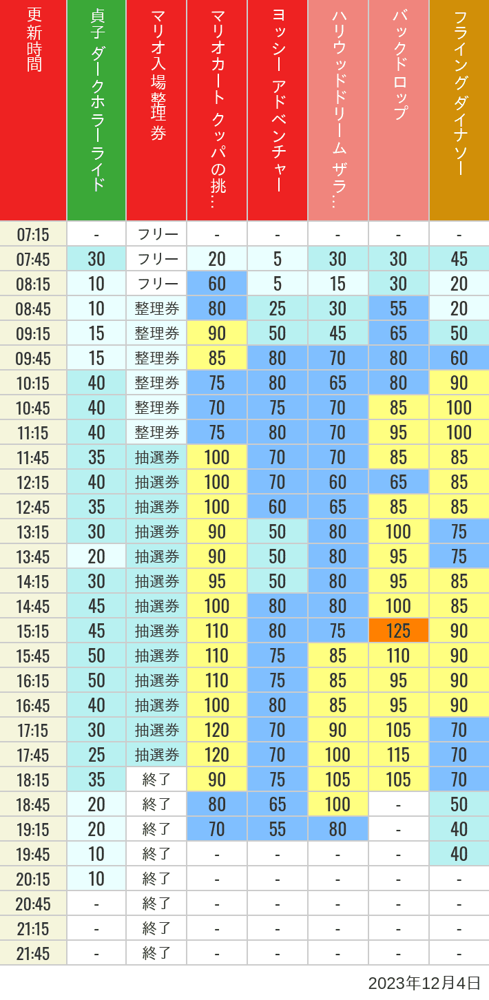 2023年12月4日（月）のスぺファン ハリドリ バックドロップ フラダイ ジュラパライド ミニオンライド ハリポタジャーニー スパイダーマンの待ち時間を7時から21時まで時間別に記録した表