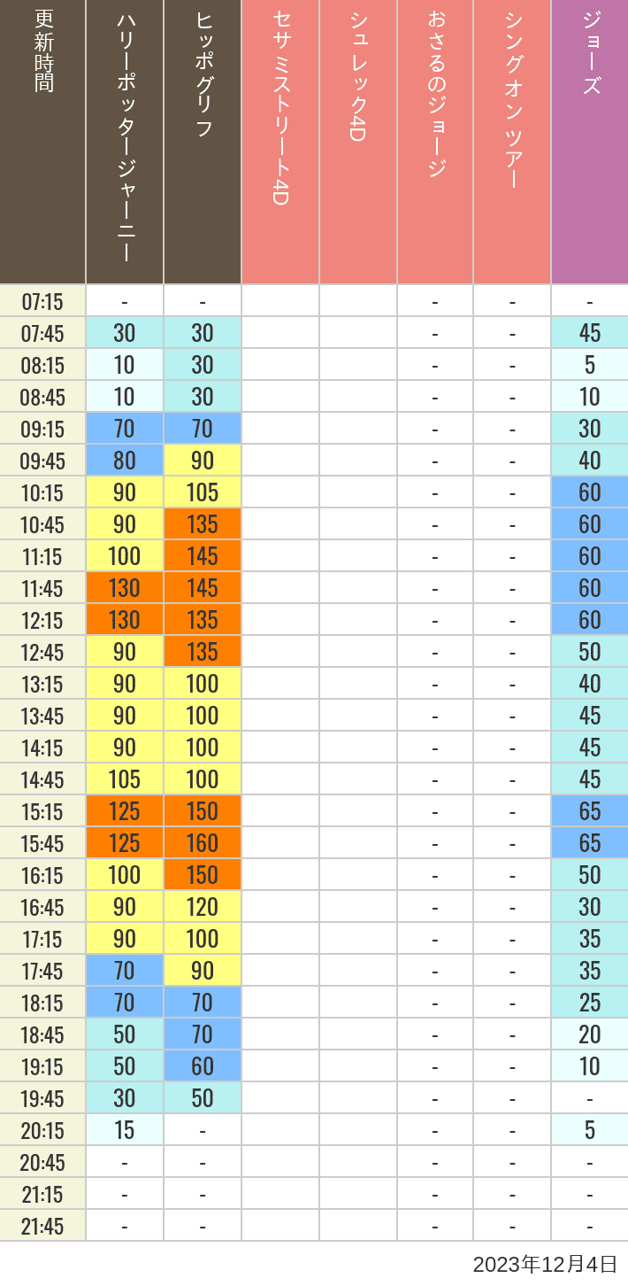 Table of wait times for Hippogriff, Sesame Street 4D, Shreks 4D,  Curious George, SING ON TOUR and JAWS on December 4, 2023, recorded by time from 7:00 am to 9:00 pm.