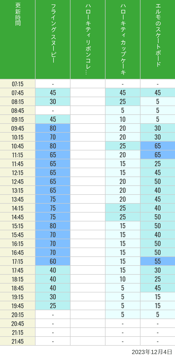 Table of wait times for Flying Snoopy, Hello Kitty Ribbon, Kittys Cupcake and Elmos Skateboard on December 4, 2023, recorded by time from 7:00 am to 9:00 pm.