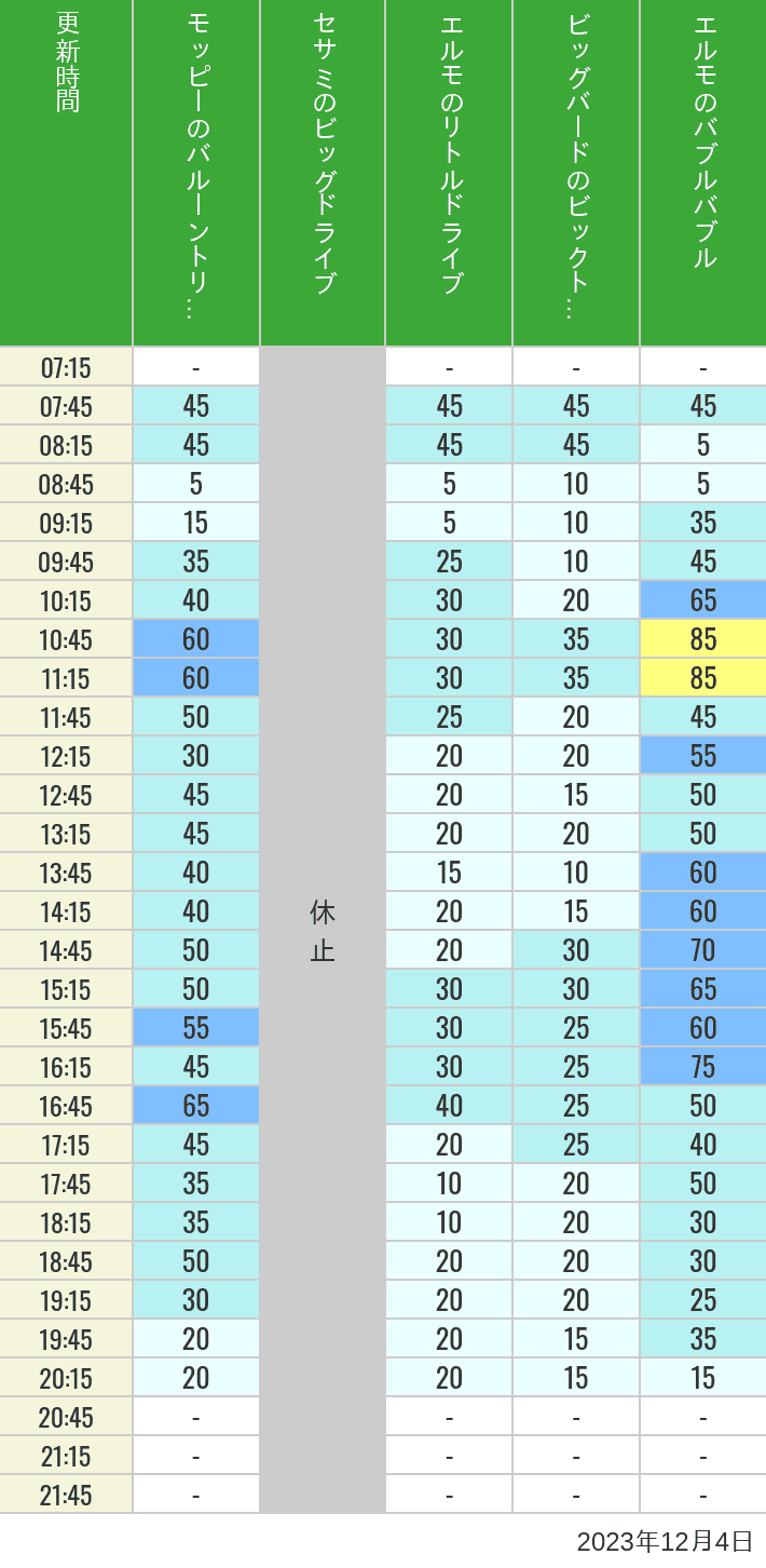 Table of wait times for Balloon Trip, Big Drive, Little Drive Big Top Circus and Elmos Bubble Bubble on December 4, 2023, recorded by time from 7:00 am to 9:00 pm.