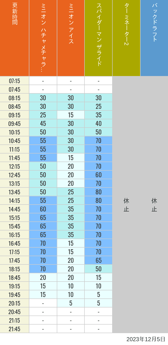 Table of wait times for Freeze Ray Sliders, Backdraft on December 5, 2023, recorded by time from 7:00 am to 9:00 pm.