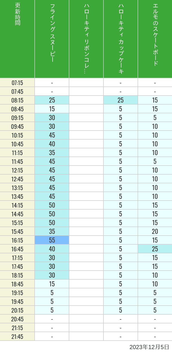 Table of wait times for Flying Snoopy, Hello Kitty Ribbon, Kittys Cupcake and Elmos Skateboard on December 5, 2023, recorded by time from 7:00 am to 9:00 pm.