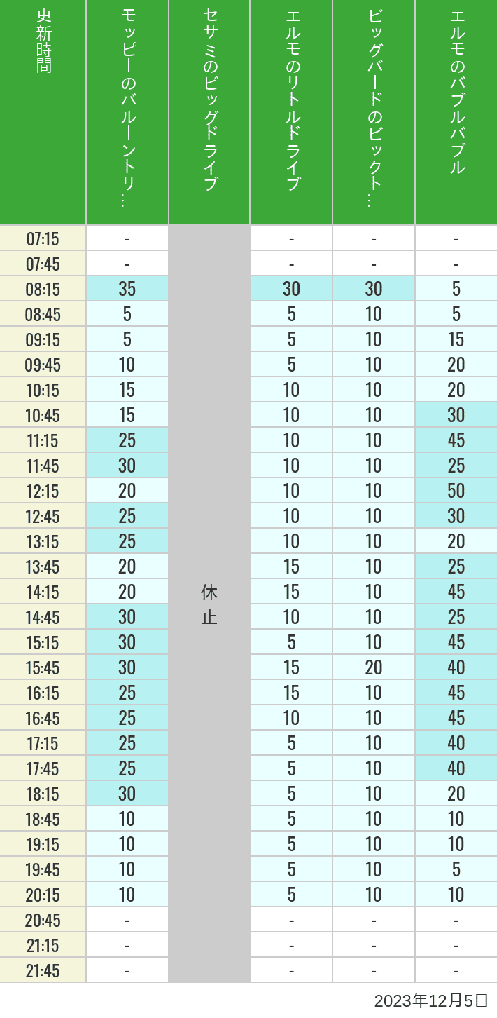 2023年12月5日（火）のバルーントリップ ビッグドライブ リトルドライブ ビックトップサーカス バブルバブルの待ち時間を7時から21時まで時間別に記録した表