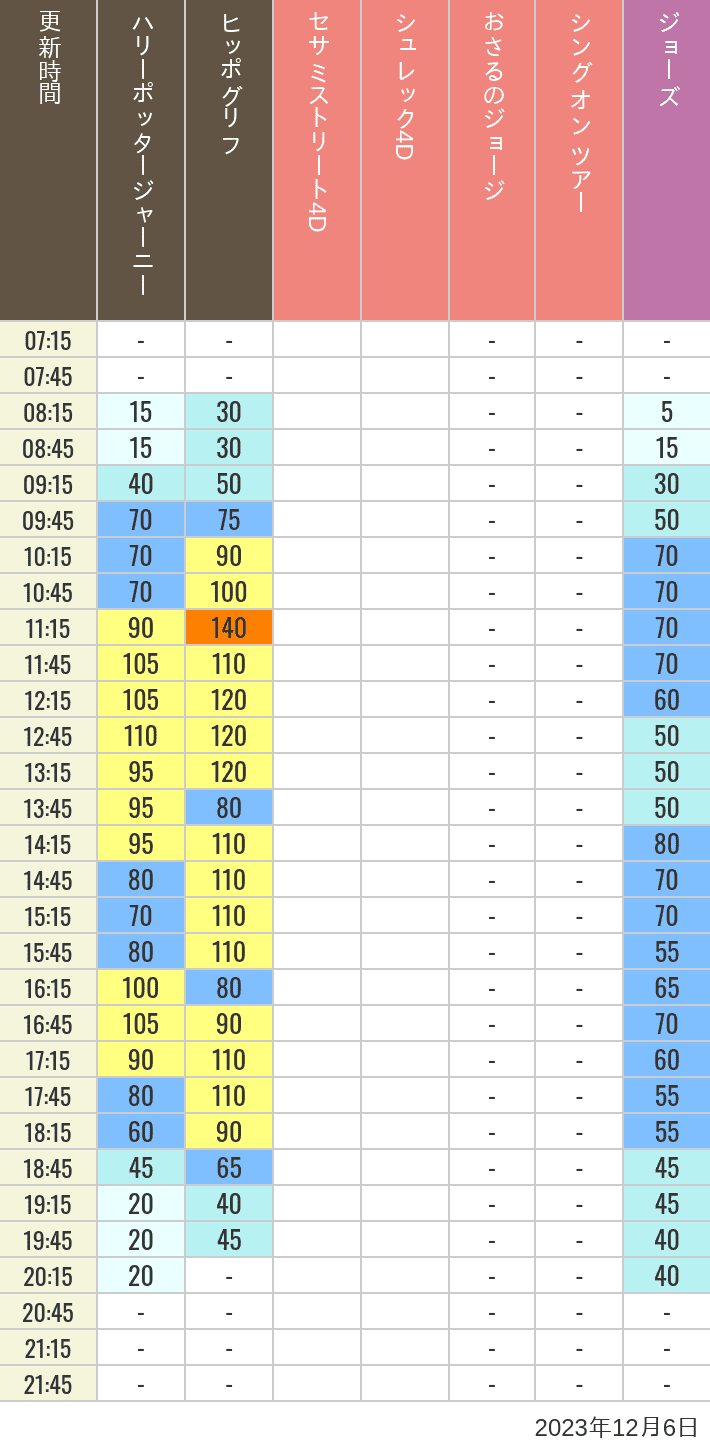Table of wait times for Hippogriff, Sesame Street 4D, Shreks 4D,  Curious George, SING ON TOUR and JAWS on December 6, 2023, recorded by time from 7:00 am to 9:00 pm.
