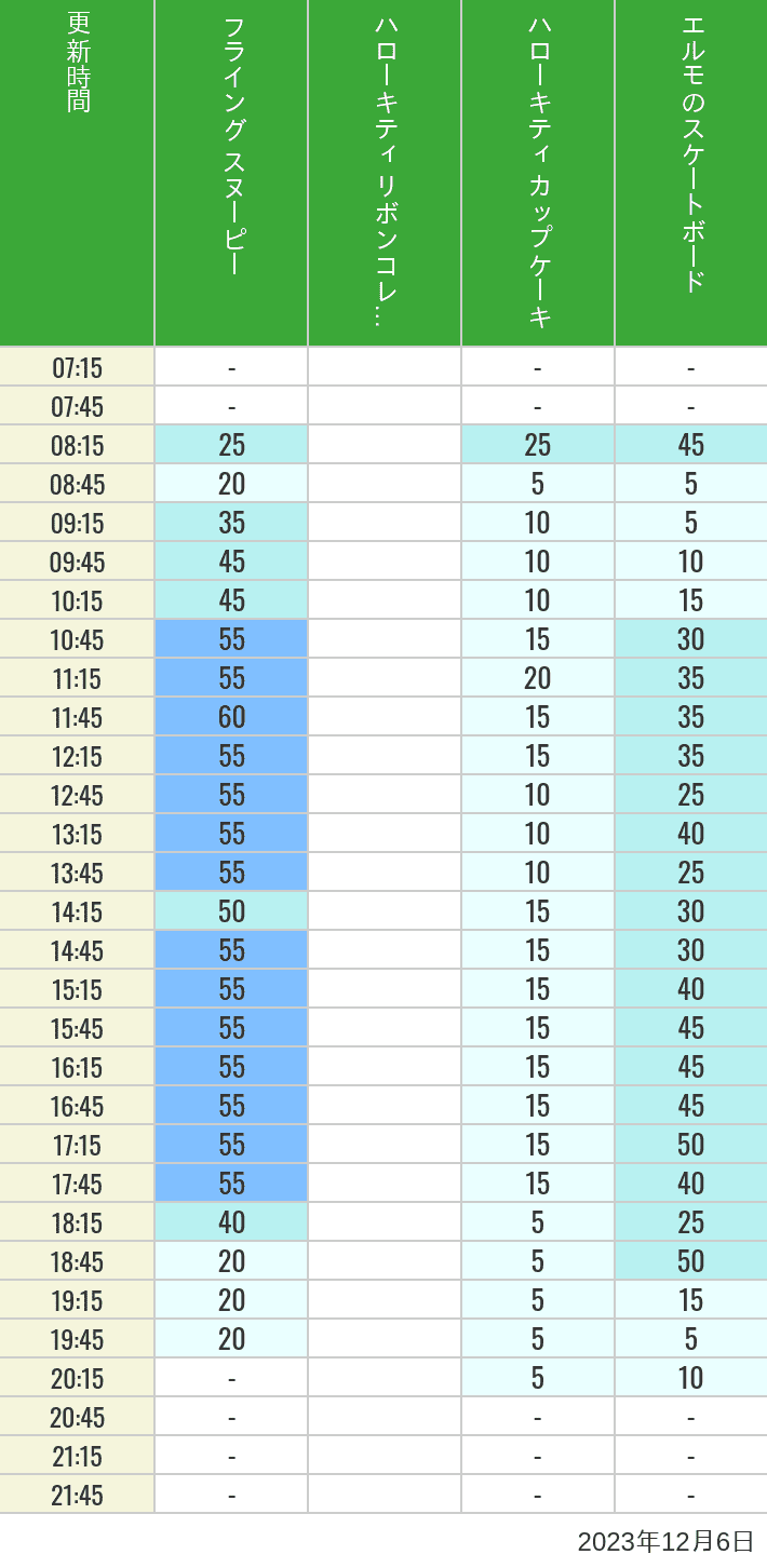 Table of wait times for Flying Snoopy, Hello Kitty Ribbon, Kittys Cupcake and Elmos Skateboard on December 6, 2023, recorded by time from 7:00 am to 9:00 pm.