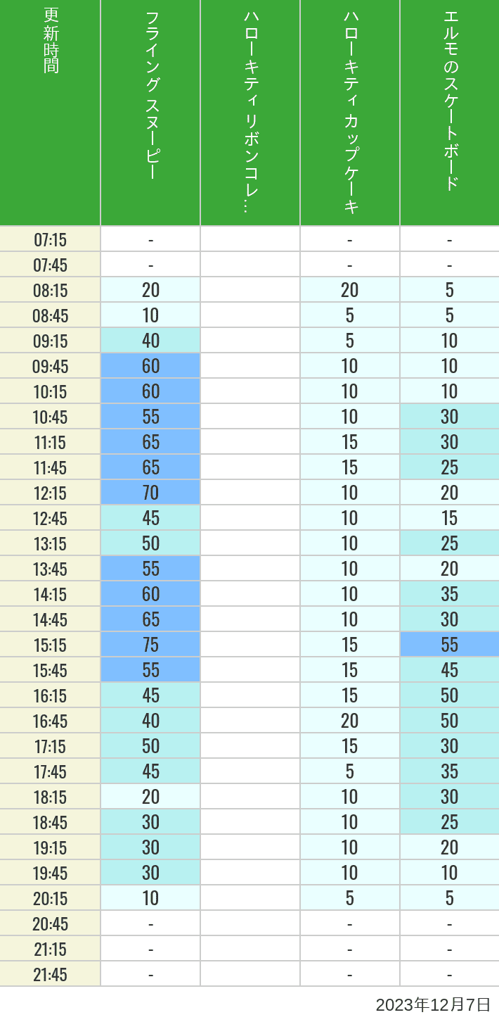 2023年12月7日（木）のフライングスヌピー スヌーピーレース キティリボン キティカップ エルモスケボーの待ち時間を7時から21時まで時間別に記録した表