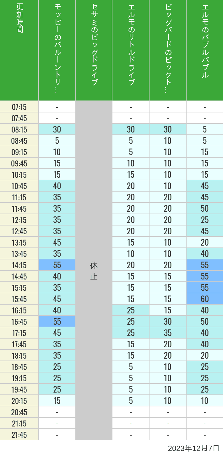 2023年12月7日（木）のバルーントリップ ビッグドライブ リトルドライブ ビックトップサーカス バブルバブルの待ち時間を7時から21時まで時間別に記録した表