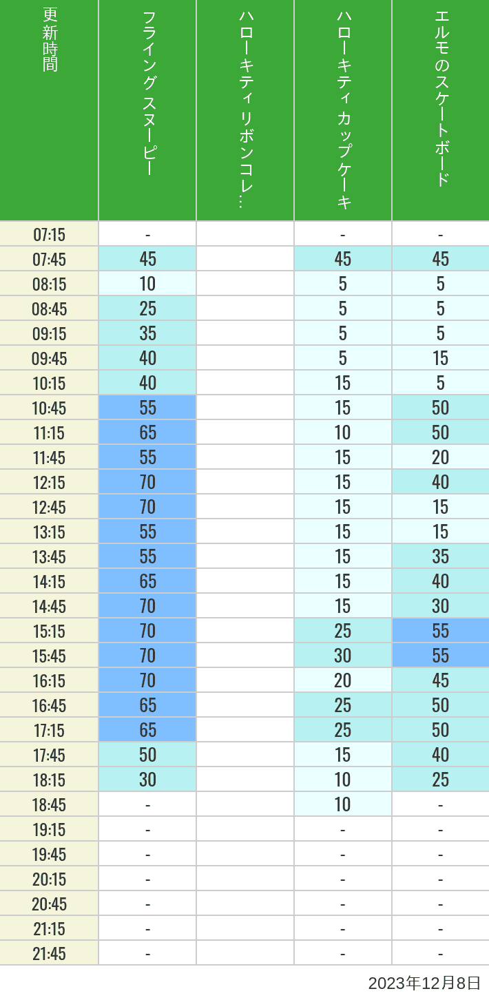 2023年12月8日（金）のフライングスヌピー スヌーピーレース キティリボン キティカップ エルモスケボーの待ち時間を7時から21時まで時間別に記録した表
