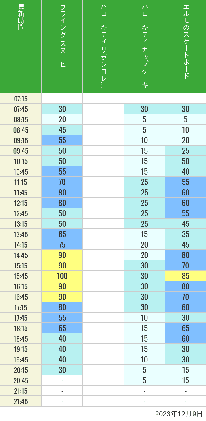 Table of wait times for Flying Snoopy, Hello Kitty Ribbon, Kittys Cupcake and Elmos Skateboard on December 9, 2023, recorded by time from 7:00 am to 9:00 pm.