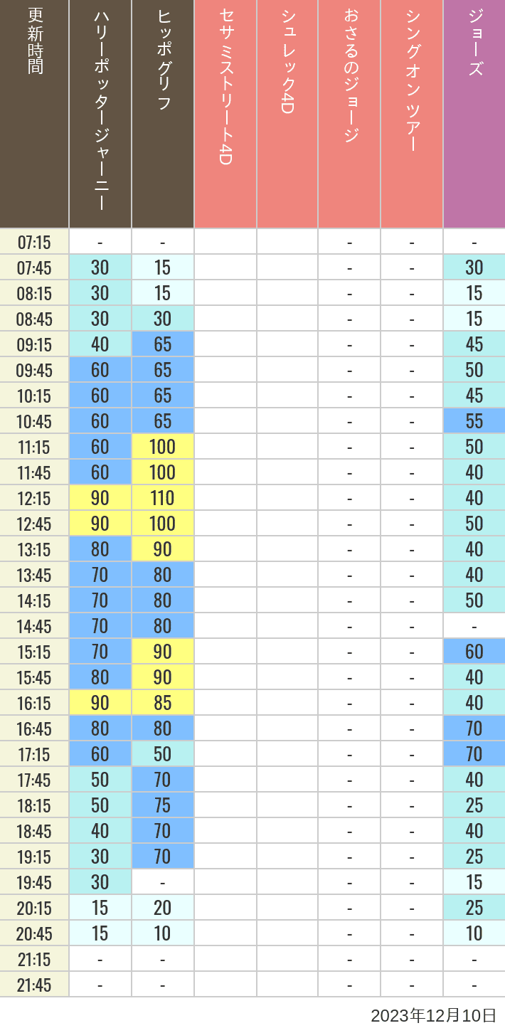 Table of wait times for Hippogriff, Sesame Street 4D, Shreks 4D,  Curious George, SING ON TOUR and JAWS on December 10, 2023, recorded by time from 7:00 am to 9:00 pm.