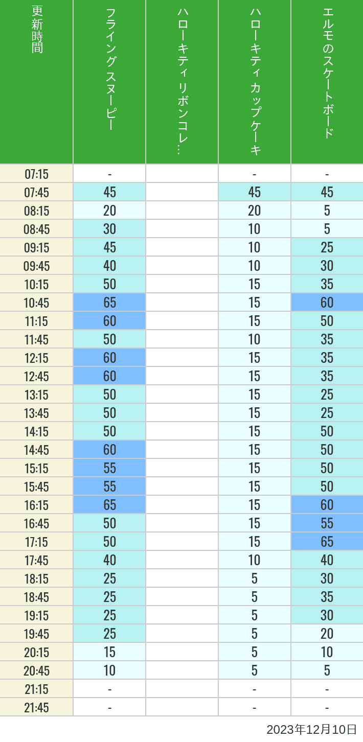 Table of wait times for Flying Snoopy, Hello Kitty Ribbon, Kittys Cupcake and Elmos Skateboard on December 10, 2023, recorded by time from 7:00 am to 9:00 pm.