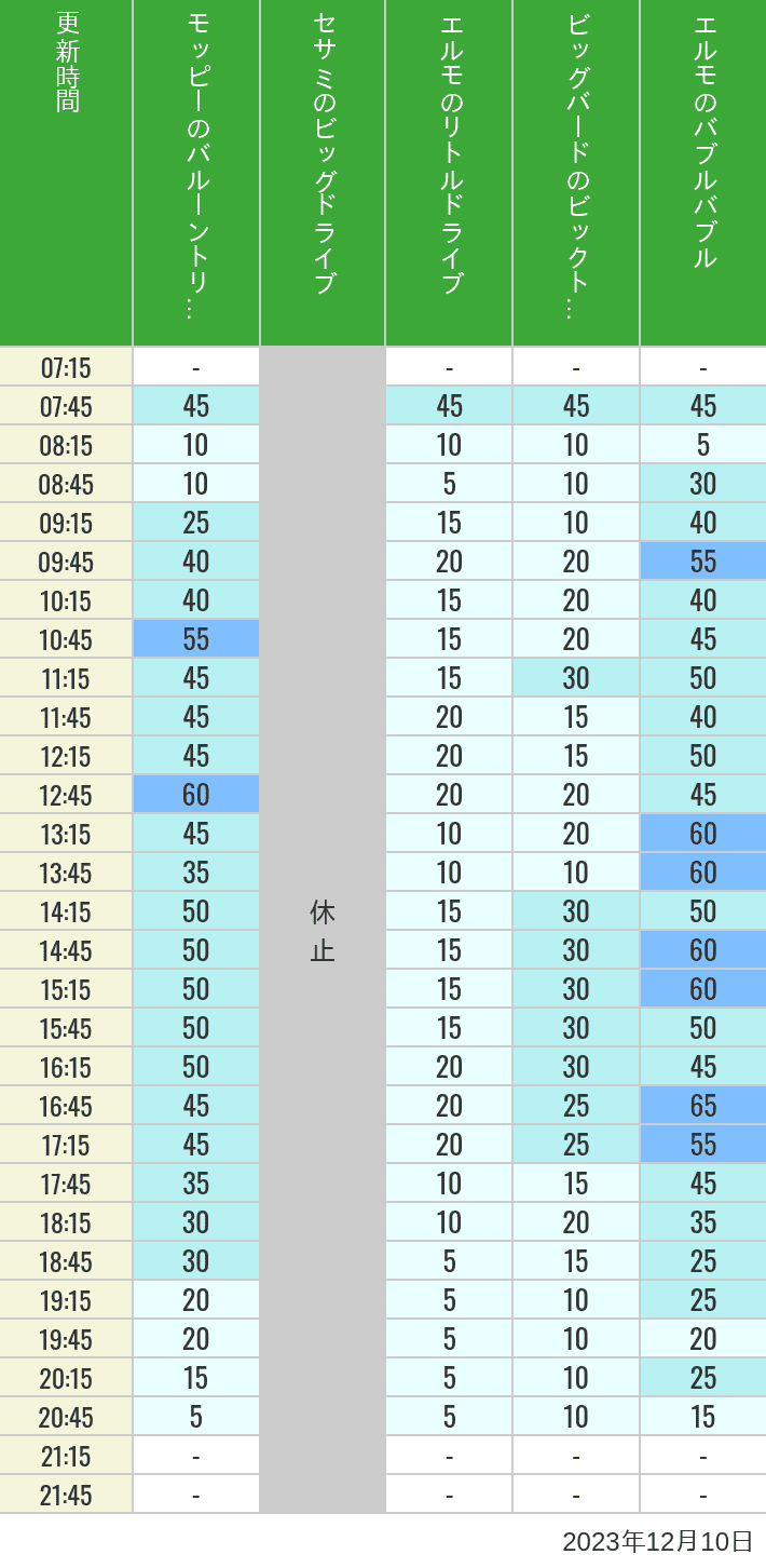 Table of wait times for Balloon Trip, Big Drive, Little Drive Big Top Circus and Elmos Bubble Bubble on December 10, 2023, recorded by time from 7:00 am to 9:00 pm.