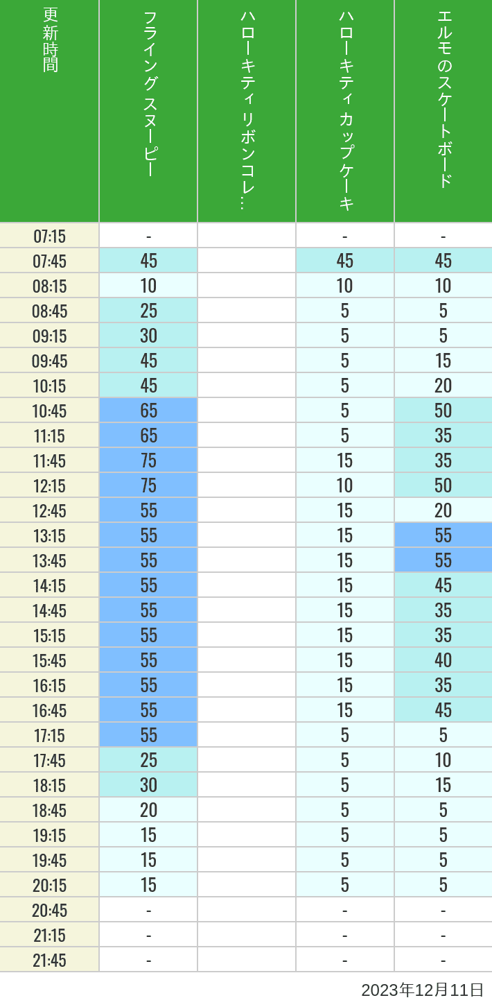 Table of wait times for Flying Snoopy, Hello Kitty Ribbon, Kittys Cupcake and Elmos Skateboard on December 11, 2023, recorded by time from 7:00 am to 9:00 pm.